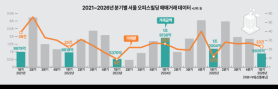 Seoul Office Transactions Plummet as Q1 Sales Halve