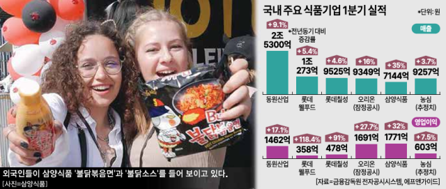 주요 식품기업 1분기 실적 그래픽아주경제 미술팀 