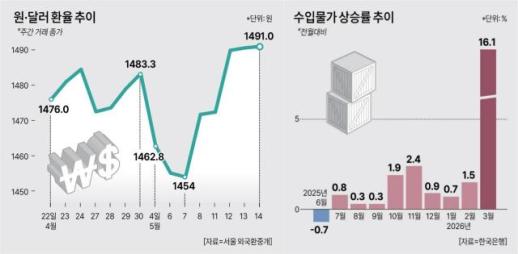 [금리 흔드는 물가] 금리 뛰는데 물가도 불안…공급·재정發 인플레 경고등