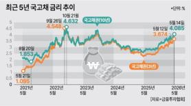 Rising Bond Yields Driven by Inflation Concerns Amid Government Spending