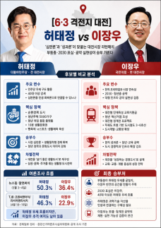 [6·3 격전지 대전] 허태정 심판론이냐, 이장우 성과론이냐