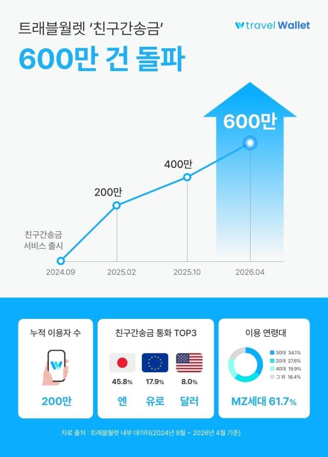 트래블월렛 친구간송금 서비스 통계 인포그래픽 사진트래블월렛
