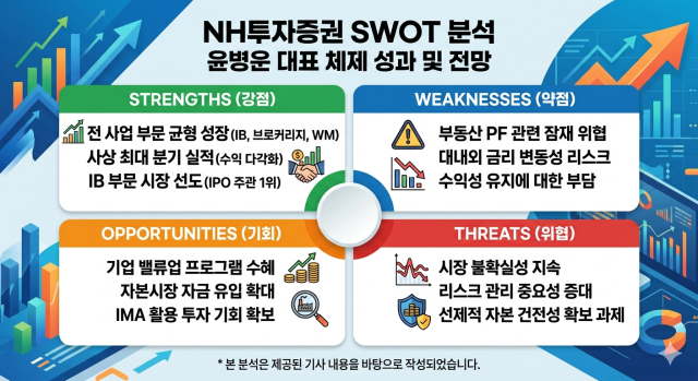 NH투자증권을 SWOT 분석하여 시각화한 인포그래픽 제작Gemini