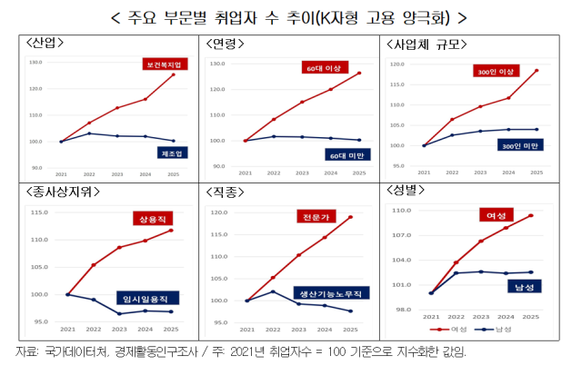 주요 부문별 취업자 수 추이사진경총