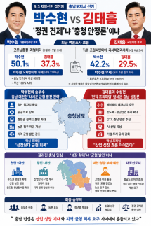 [6·3 격전지 충남] 박수현 vs 김태흠…정권 견제냐 충청 안정론이냐