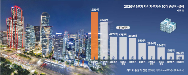 주요 증권사 1분기 실적