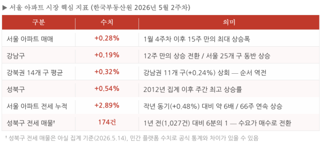 자료한국부동산원 아실