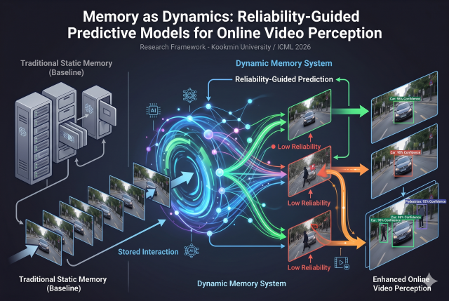 This AI-generated image depicts the content of a paper Memory as Dynamics Learning Reliability-Guided Predictive Models for Online Video Perception published by Kookmin University student Kim Min-woo 