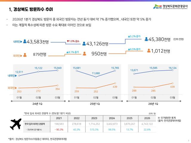 경상북도 방문자 추이 그래프 사진경상북도문화관광공사