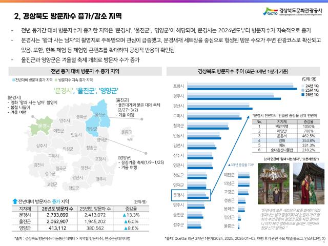 경상북도 방문자수 증가감소 지역 사진경상북도문화관광공사