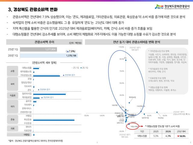 경상북도 관광 소비액 변화 사진경상북도문화관광공사