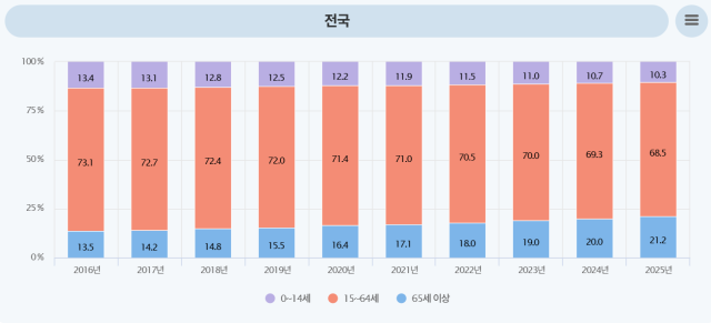 행정안전부의 주민등록 인구통계 중 지난 2016년부터 지난해까지 연령별 인구현황 그래프 캡처 사진행정안전부