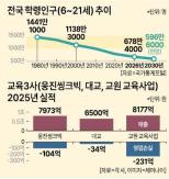 Education Industry Faces Crisis Amid Declining Birth Rates