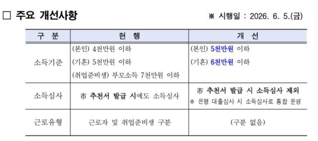서울시가 무주택 청년의 주거비 부담을 덜기 위해 소득 기준을 완하하고 신청 절차도 간소화하기로 했다 사진서울시
