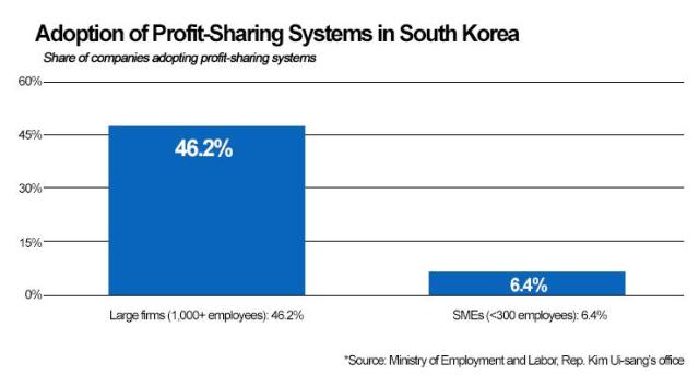 The chart shows a sharp gap in the adoption of profit-sharing systems between large corporations and smaller firms in South Korea Source Ministry of Employment and Labor data submitted to Rep Kim Ui-sang’s office Graphics by AJP Song Ji-yoon