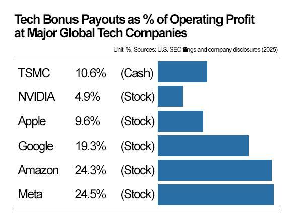 The chart compares how major global technology companies allocate bonuses and stock-based compensation relative to operating profit Source US SEC filings and company disclosures 2025 Graphics by AJP Song Ji-yoon