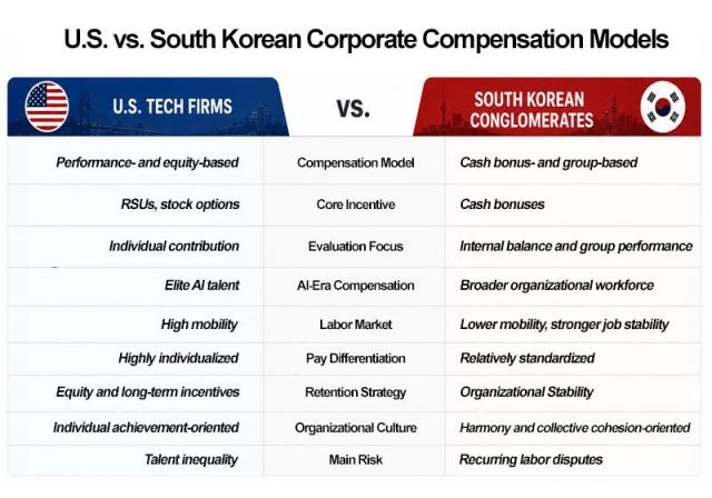 Comparison chart showing key differences between US tech firms and South Korean conglomerates in compensation structures incentive systems and labor-market dynamics during the AI boom Graphics by AJP Song Ji-yoon