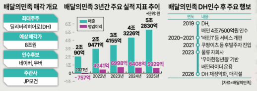 [배달업계 지각변동] 몸값 8조 배달의민족 매물로... 우버·네이버 유력 거론