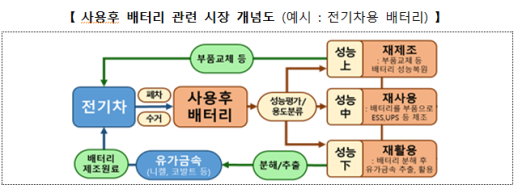 사용후배터리법 국무회의 의결…전주기 관리체계 구축