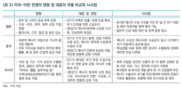 미국-이란 전쟁의 영향 및 대응의 국별 비교와 시사점 사진산업연구원