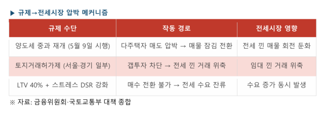규제 전세시장 압박 매커니즘