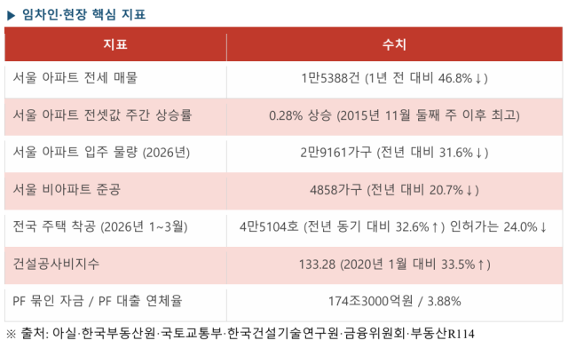 임차인·현장 핵심 지표