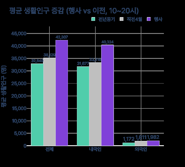 KT가 서울시와 조사한 박람회기간 평균 생활인구 증감 그래픽KT