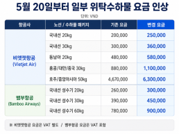 비엣젯·뱀부항공, 수하물 요금 껑충... 누리꾼들 "차라리 베트남항공 타지" 불만
