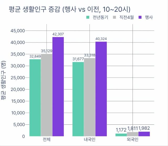 박람회기간 평균 생활인구 증감 그래프 사진KT