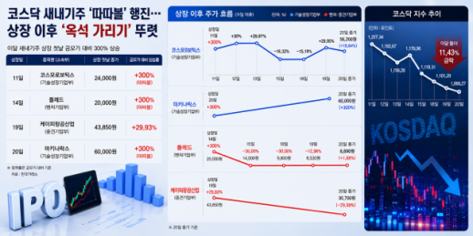 지수 떨어져도 첫날 따따블…코스모·폴레드·케이피·마키나락스 새내기주 흥행 속 옥석가리기