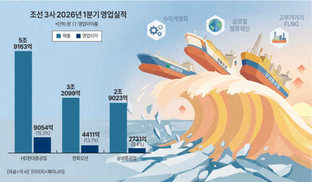 조선 3사 2026년 1분기 영업실적사진제미나이