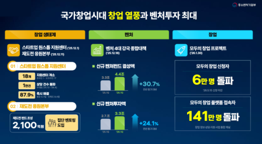 이재명 정부 1년 중기부 성과...한성숙 창업생태계 조성·벤처투자 규모 확대