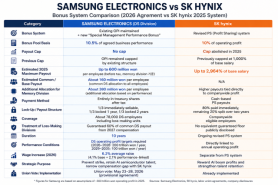 AJP Watch: Samsung closes pay gap with SK hynix in landmark semiconductor labor accord
