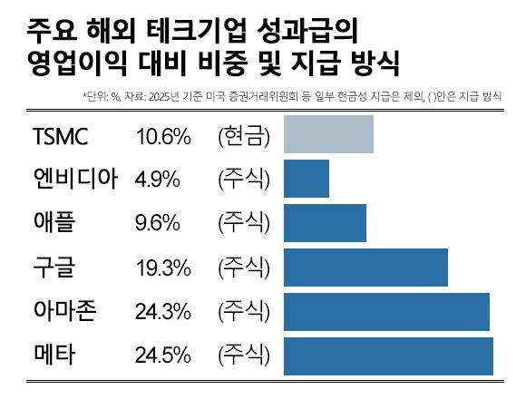 미국 주요 테크기업들의 성과급 지급 방식과 영업이익 대비 성과급 비중을 비교한 그래프 메타와 아마존은 영업이익의 20 이상을 주식 기반 보상으로 지급한 반면 엔비디아·애플·구글 등도 주식 중심의 장기 인센티브 체계를 운영하고 있는 것으로 나타났다 TSMC는 현금 중심 성과급 체계를 유지했다 자료미국 증권거래위원회SEC 공시 기준 AJP 송지윤