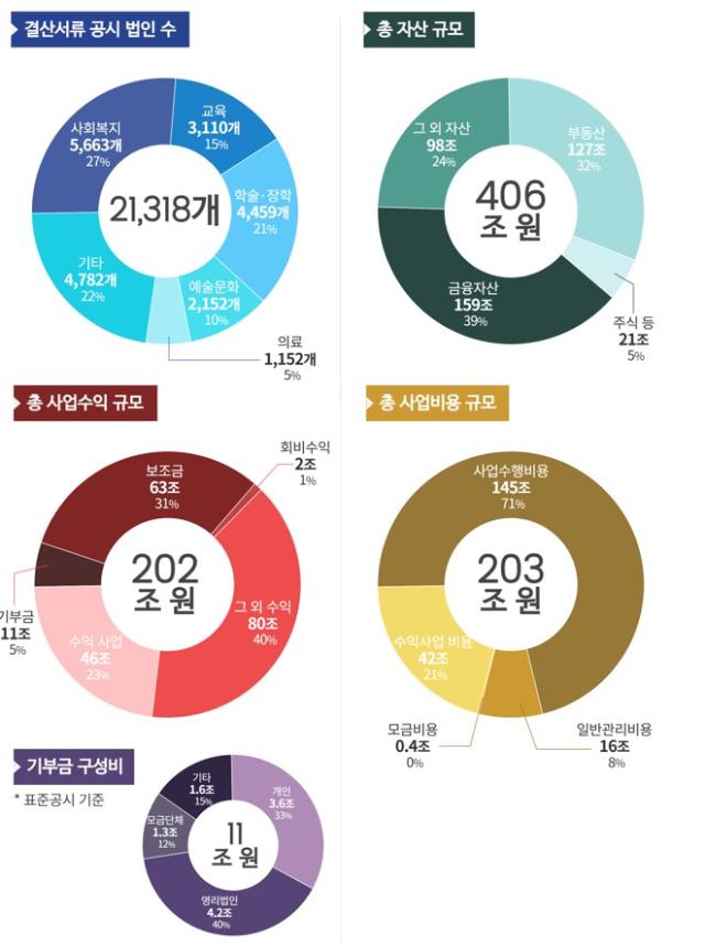 2025년 공익법인 결산서류 공시 현황자료국세청