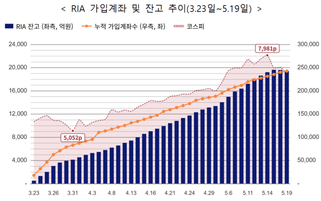 RIA 가입계좌 및 잔고 추이 자표금융투자협회