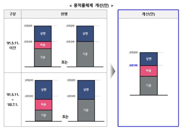 용적률 체계 개선안 사진서울시