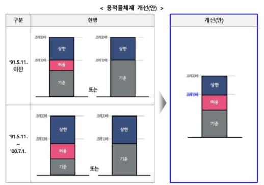 서울시, 도시정비형 재개발 규제 완화…용적률 최대 1.2배 확대