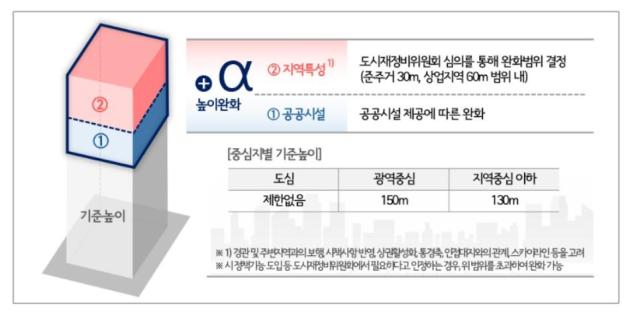 높이 기준 개선안 사진서울시