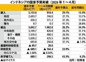 [NNA] 인도네시아 1~4월 재정적자 1.4조 엔 돌파…세출 30% 증가