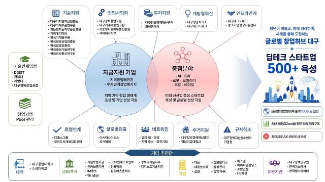 창업도시 도식화. [사진=대구시]