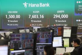 韩国股市强势反弹 KOSPI盘中重返7800点