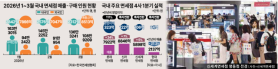 Foreign Shoppers Boost South Koreas Duty-Free Sales in Q1