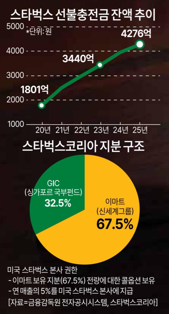 스타벅스 지분 구조 [그래픽=아주경제 미술팀]
