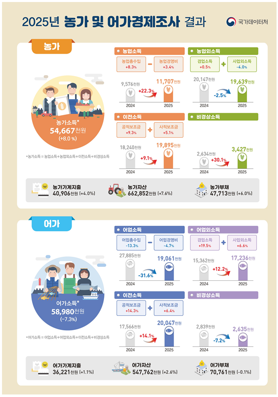 2025년 농가 및 어가경제조사 결과 사진국가데이터처