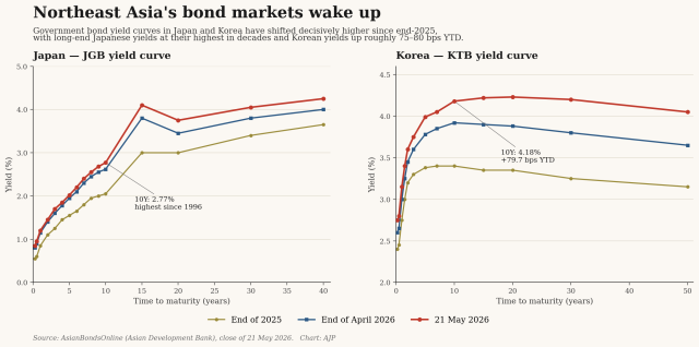 Northeast Asia debt movements Source AsianBondsOnline 