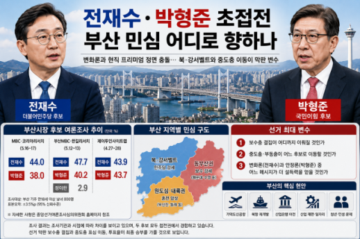  [6ㆍ3 승부처 부산 ] 전재수·박형준 초접전…부산 민심 어디로 향하나