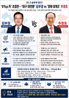 [6·3 승부처 대구] 6%p 차 초접전…대구 대전환 김부겸 vs 경제 대개조 추경호