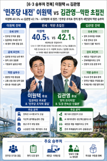 [6·3 승부처 전북] 민주당 내전 이원택 vs 김관영…막판 초접전