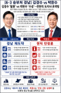 [6·3 승부처 경남] 김경수 탈환 vs 박완수 수성…전현직 도지사 초박빙